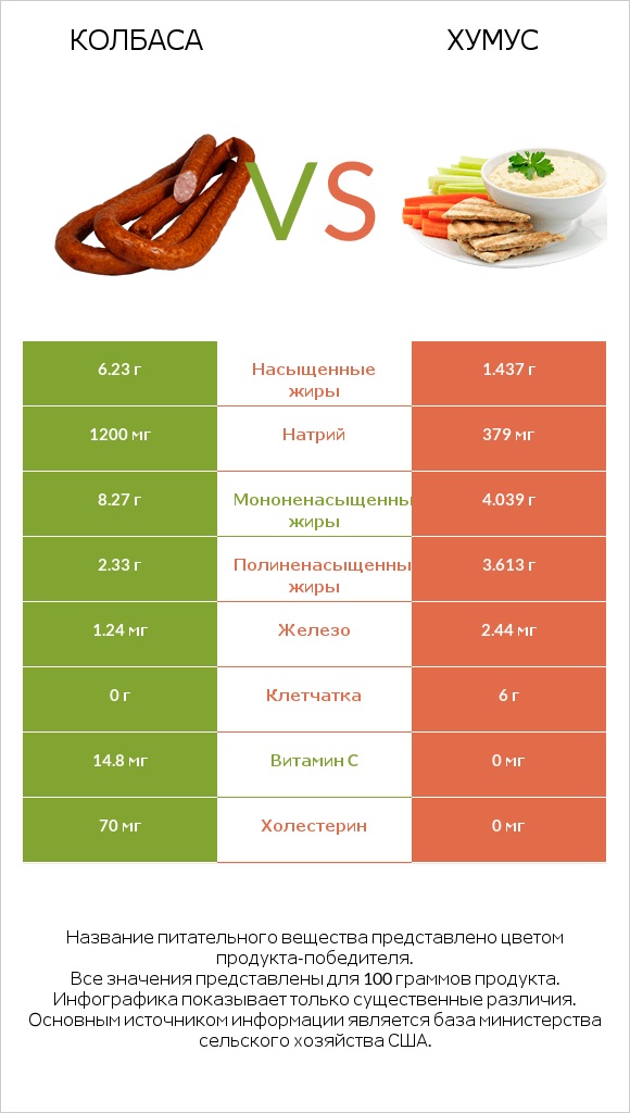 Колбаса vs Хумус infographic