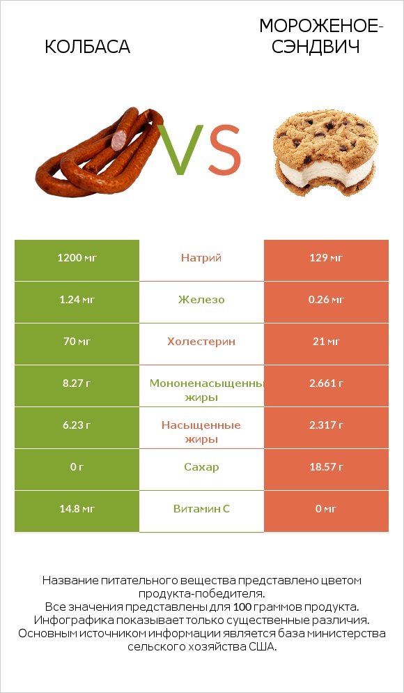Колбаса vs Мороженое-сэндвич infographic