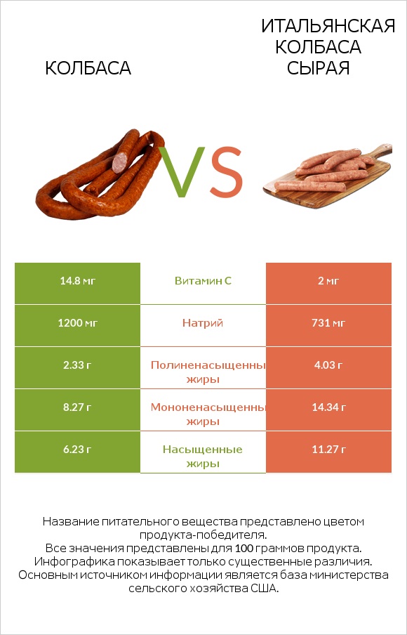 Колбаса vs Итальянская колбаса сырая infographic