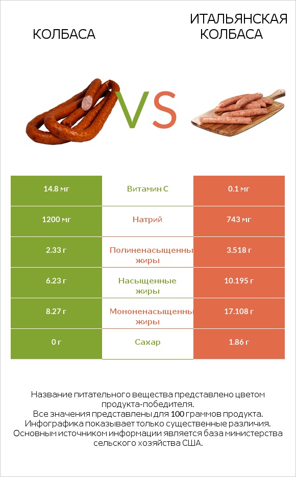 Колбаса vs Итальянская колбаса infographic