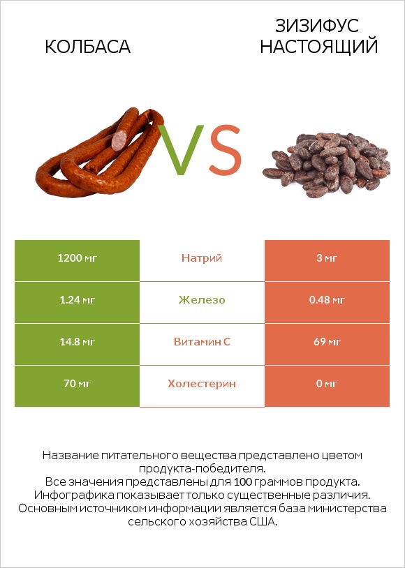 Колбаса vs Зизифус настоящий infographic