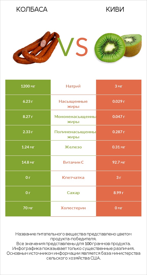 Колбаса vs Киви infographic