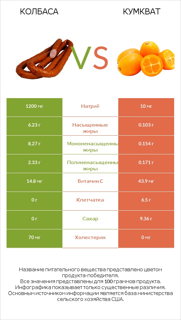 Колбаса vs Кумкват infographic