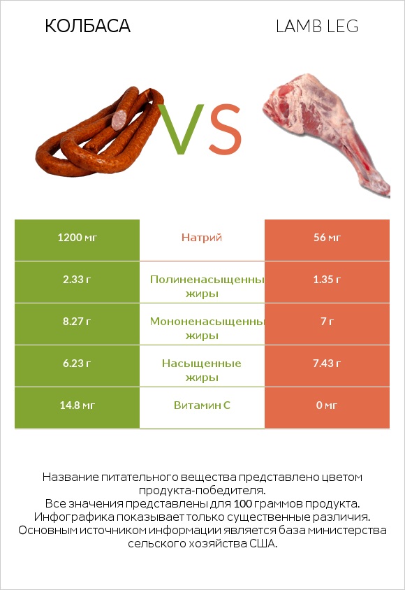 Колбаса vs Lamb leg infographic