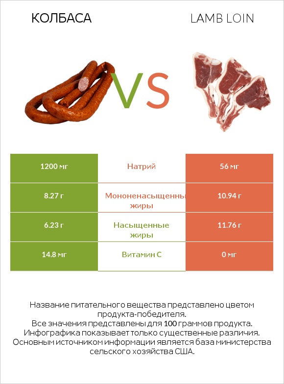 Колбаса vs Lamb loin infographic