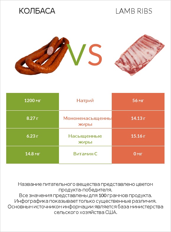 Колбаса vs Lamb ribs infographic
