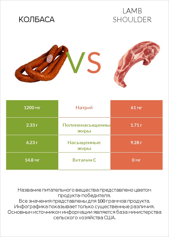 Колбаса vs Lamb shoulder infographic