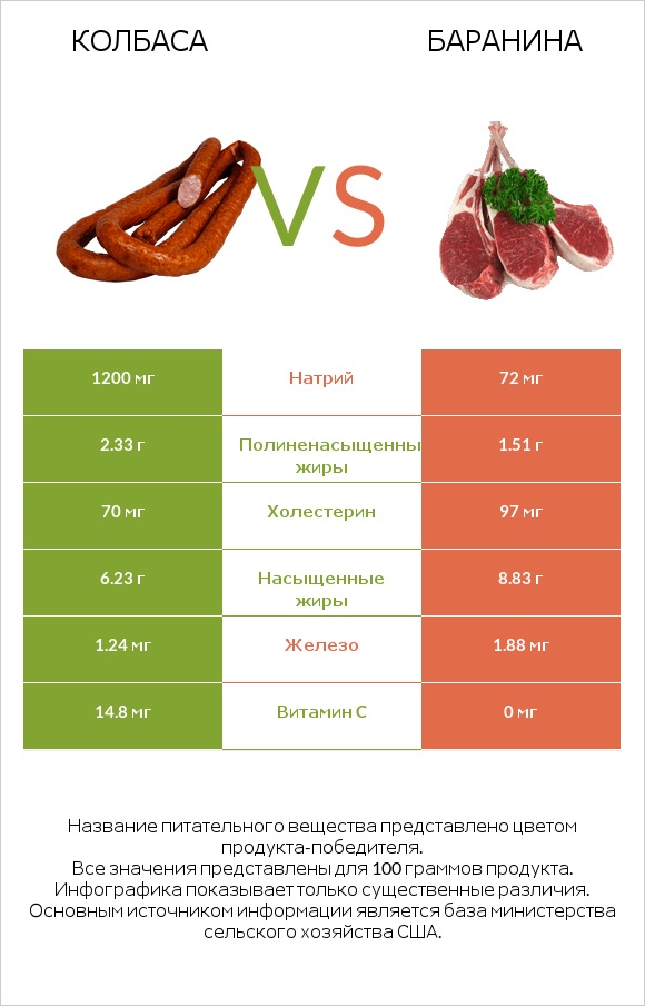 Колбаса vs Баранина infographic