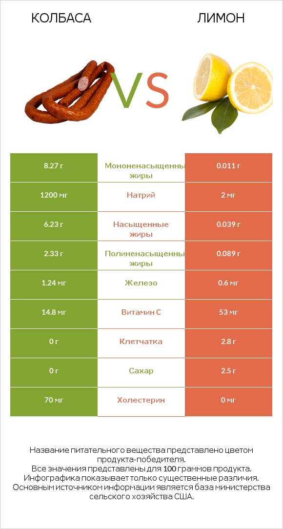 Колбаса vs Лимон infographic