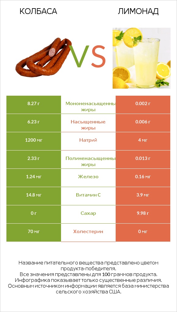 Колбаса vs Лимонад infographic