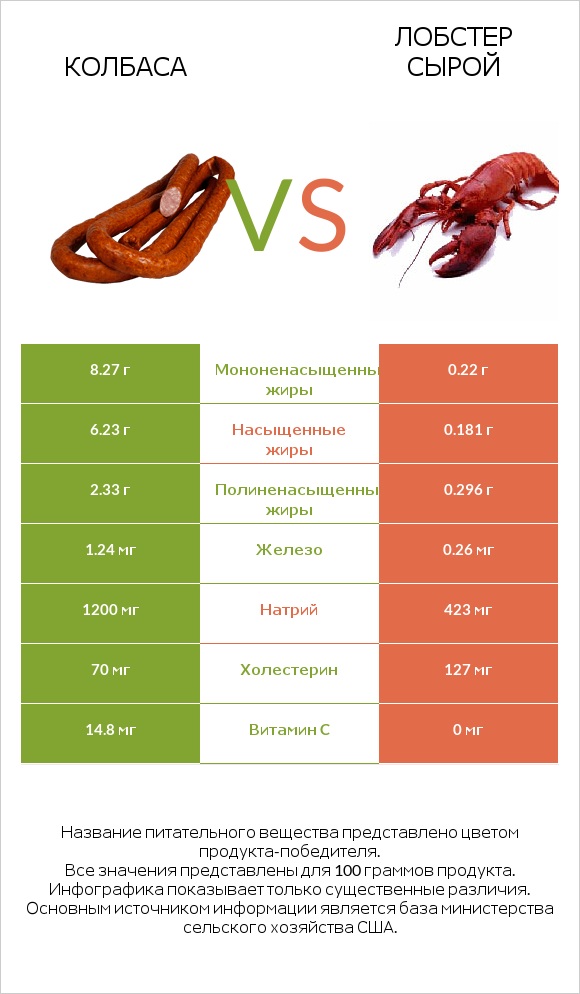 Колбаса vs Лобстер сырой infographic
