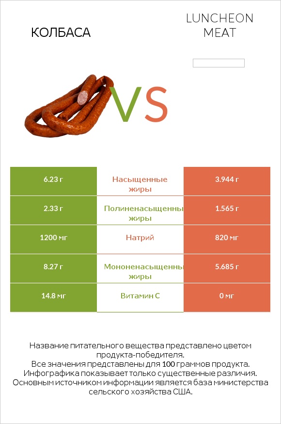 Колбаса vs Luncheon meat infographic
