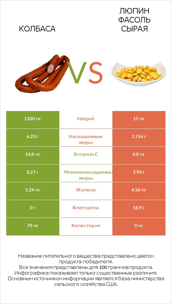 Колбаса vs Люпин Фасоль сырая infographic
