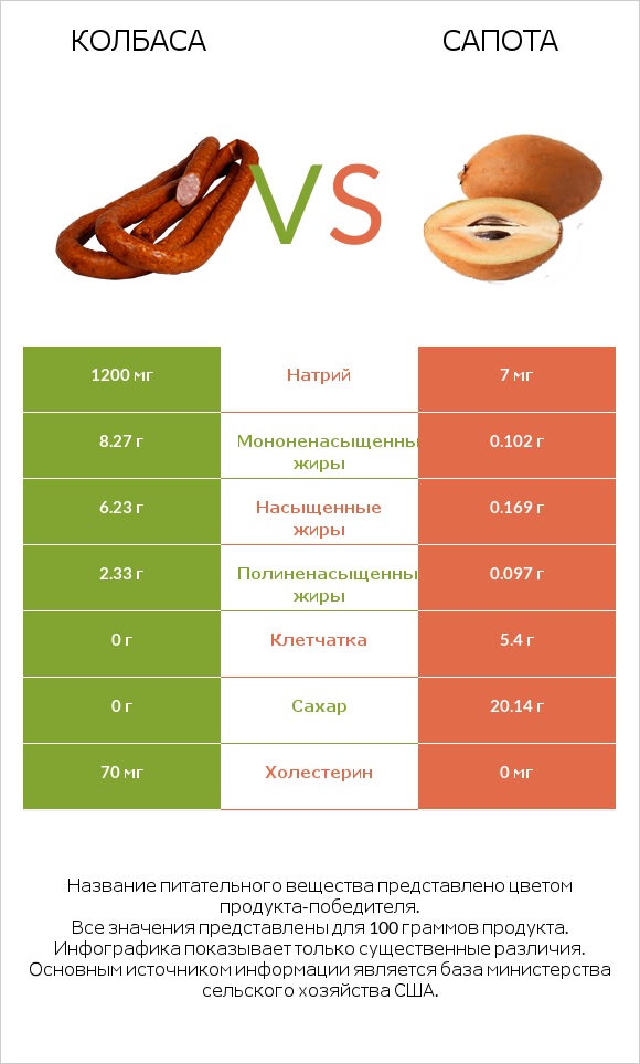 Колбаса vs Сапота infographic