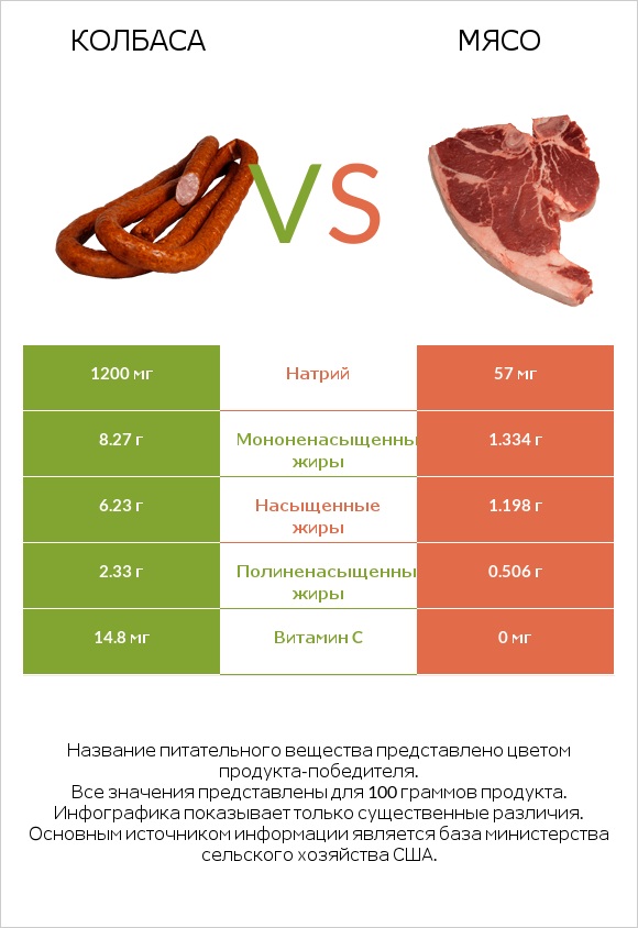 Колбаса vs Мясо свинины infographic