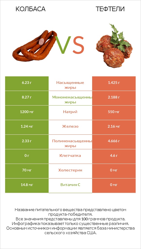 Колбаса vs Тефтели infographic