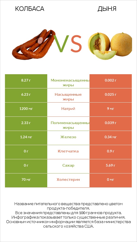 Колбаса vs Дыня infographic