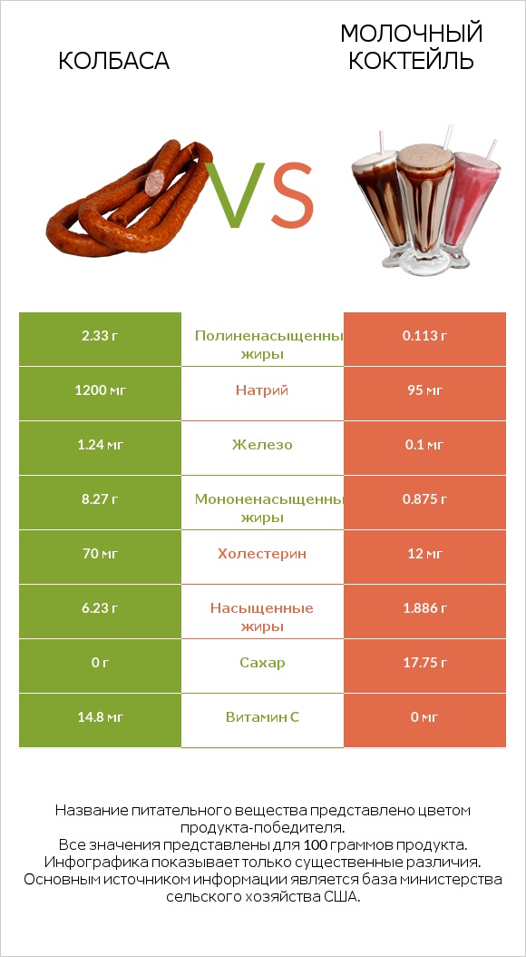 Колбаса vs Молочный коктейль infographic