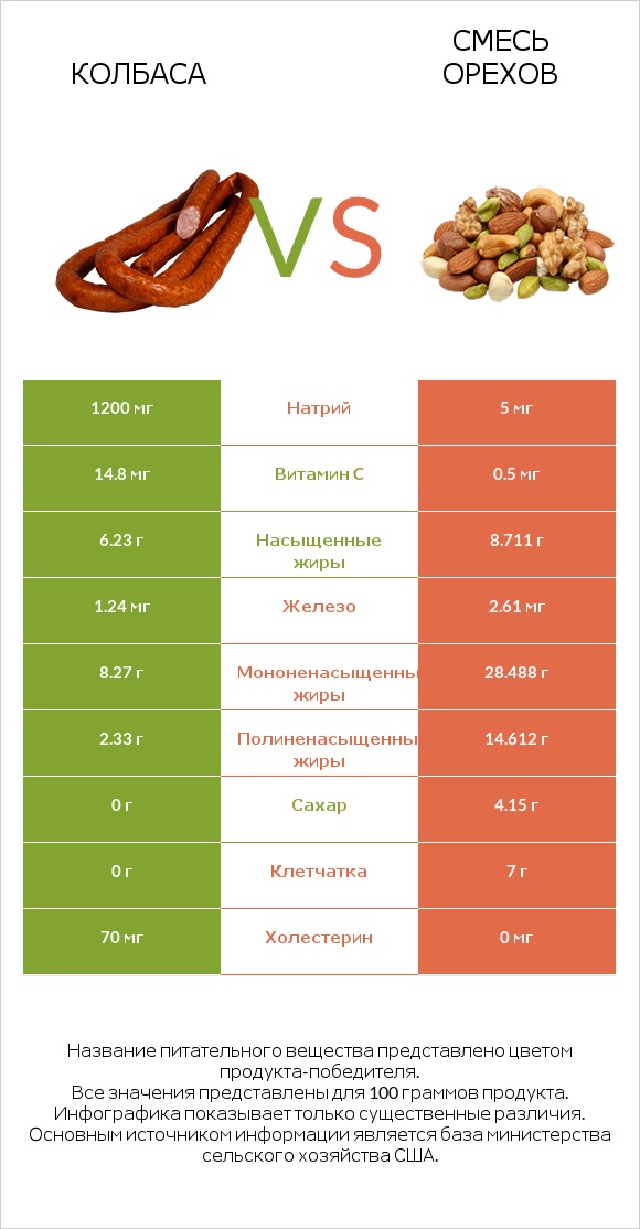 Колбаса vs Смесь орехов infographic