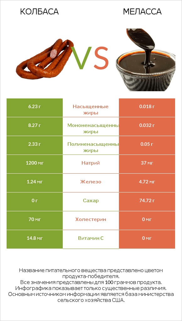 Колбаса vs Меласса infographic