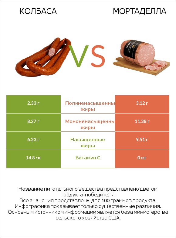 Колбаса vs Мортаделла infographic