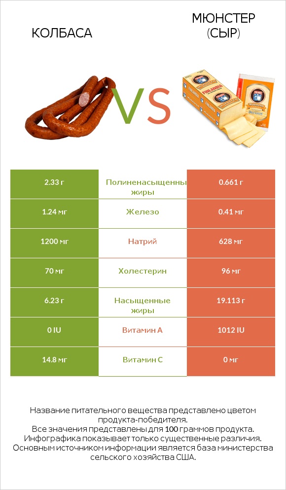 Колбаса vs Мюнстер (сыр) infographic