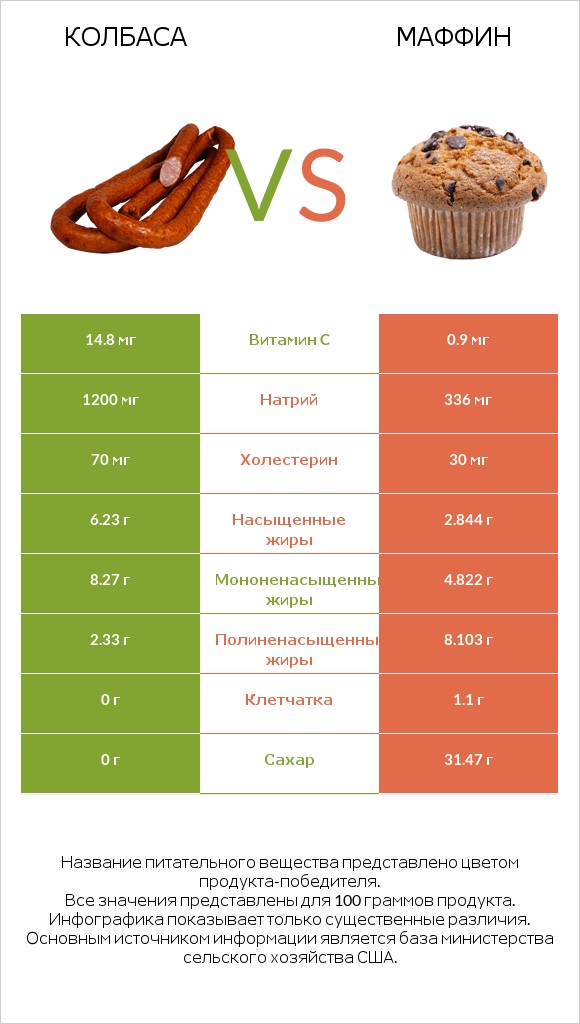 Колбаса vs Маффин infographic