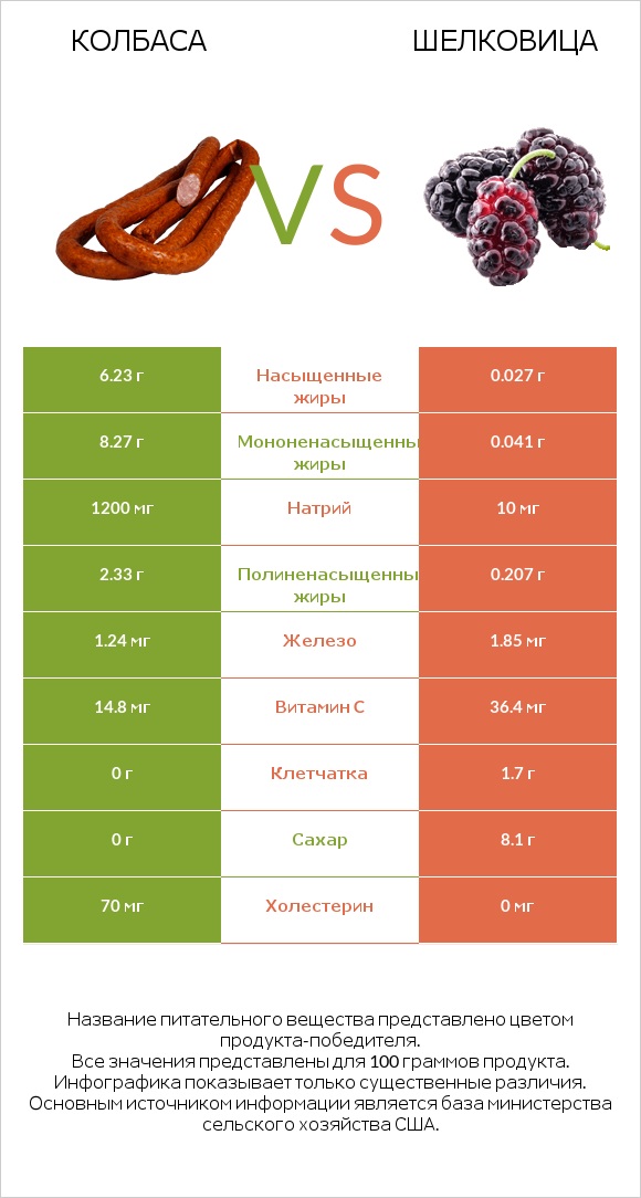 Колбаса vs Шелковица infographic