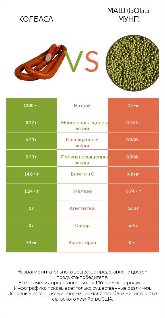 Колбаса vs Маш (бобы мунг) infographic