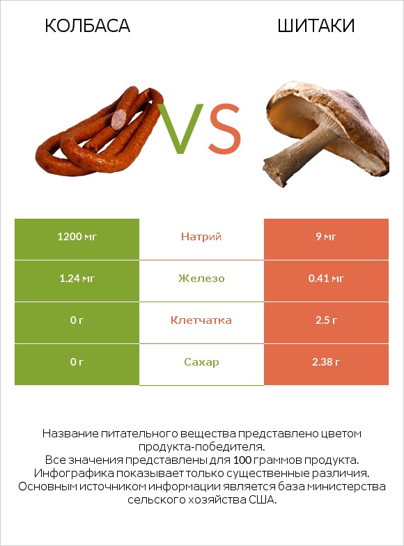 Колбаса vs Шитаки infographic