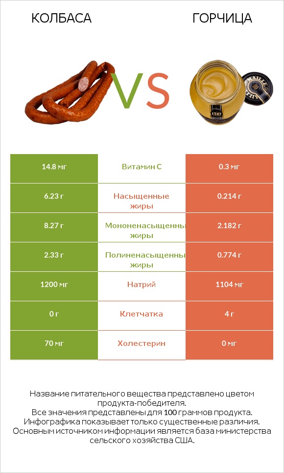 Колбаса vs Горчица infographic