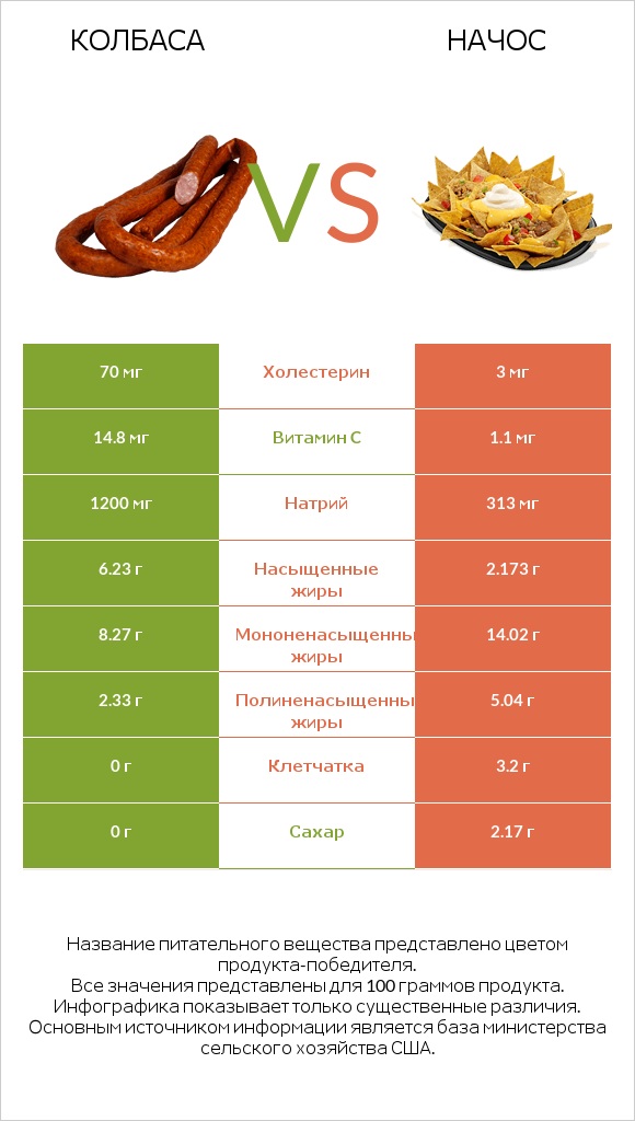 Колбаса vs Начос infographic