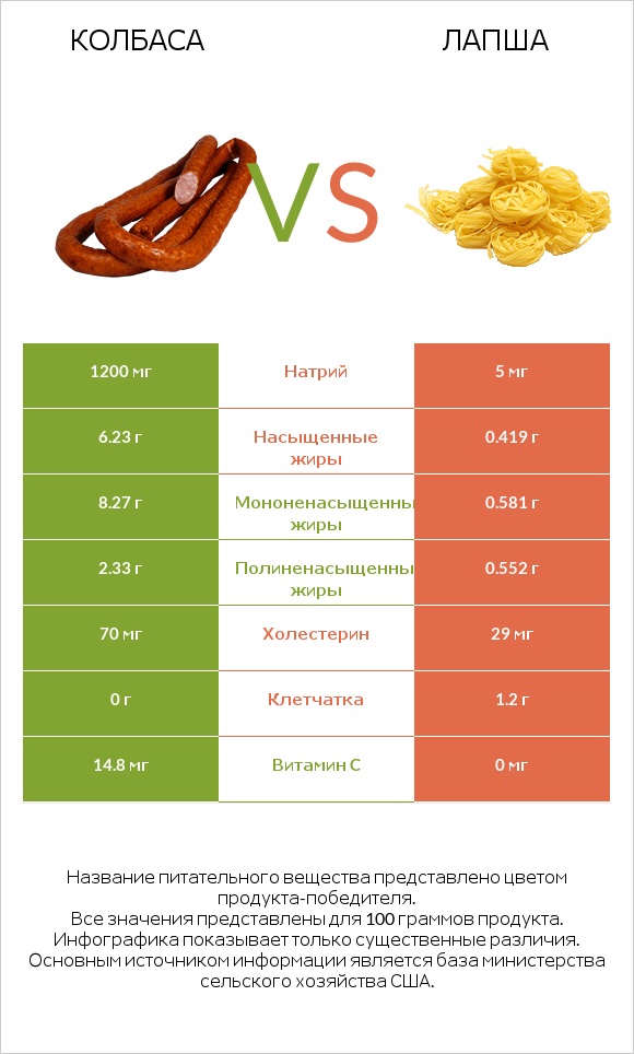 Колбаса vs Лапша infographic