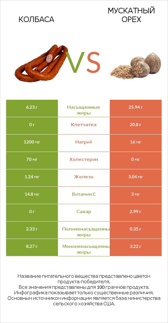 Колбаса vs Мускатный орех infographic