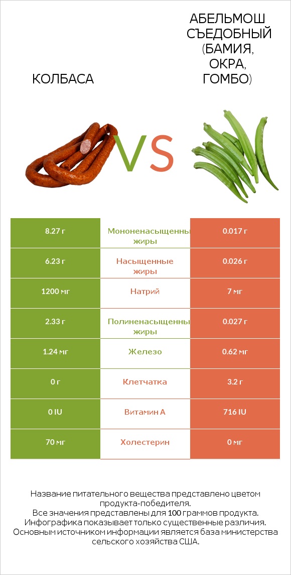 Колбаса vs Абельмош съедобный (бамия, окра, гомбо) infographic