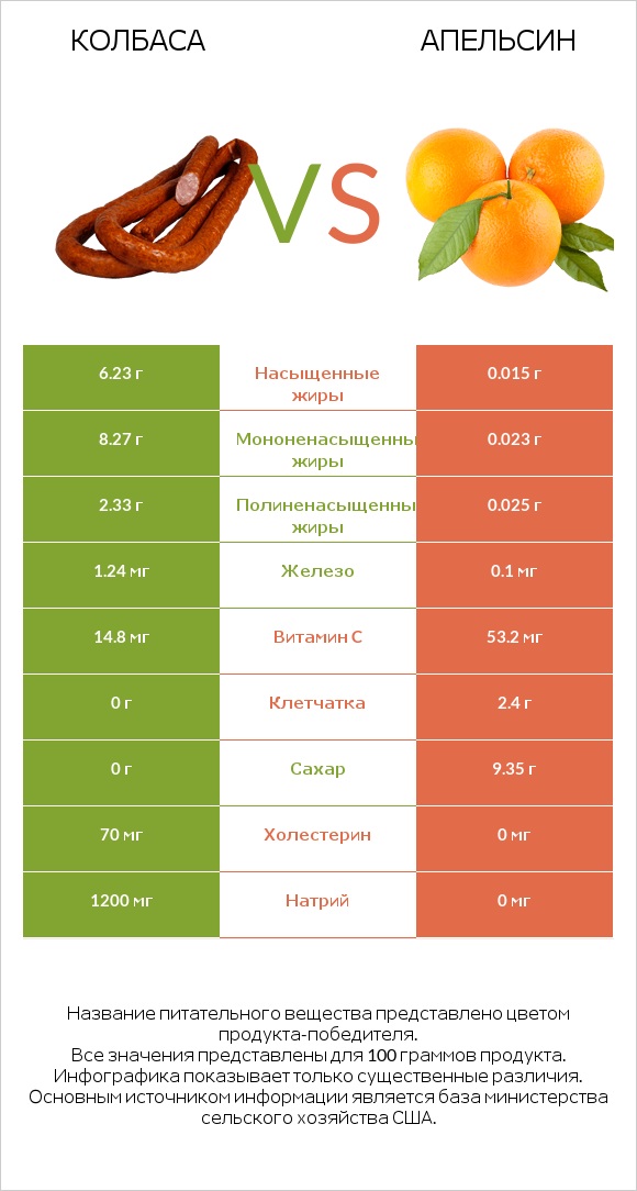 Колбаса vs Апельсин infographic