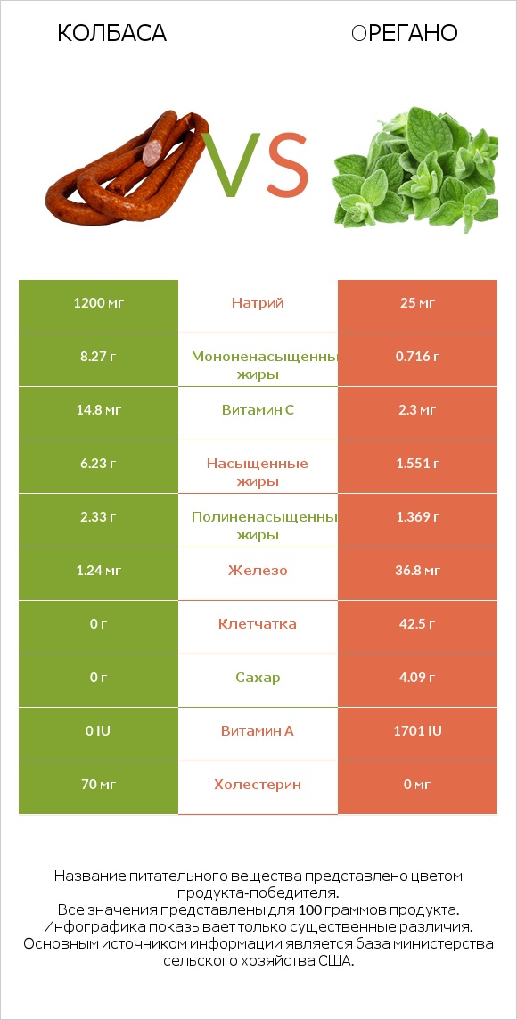 Колбаса vs Oрегано infographic