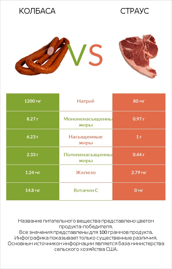 Колбаса vs Страус infographic