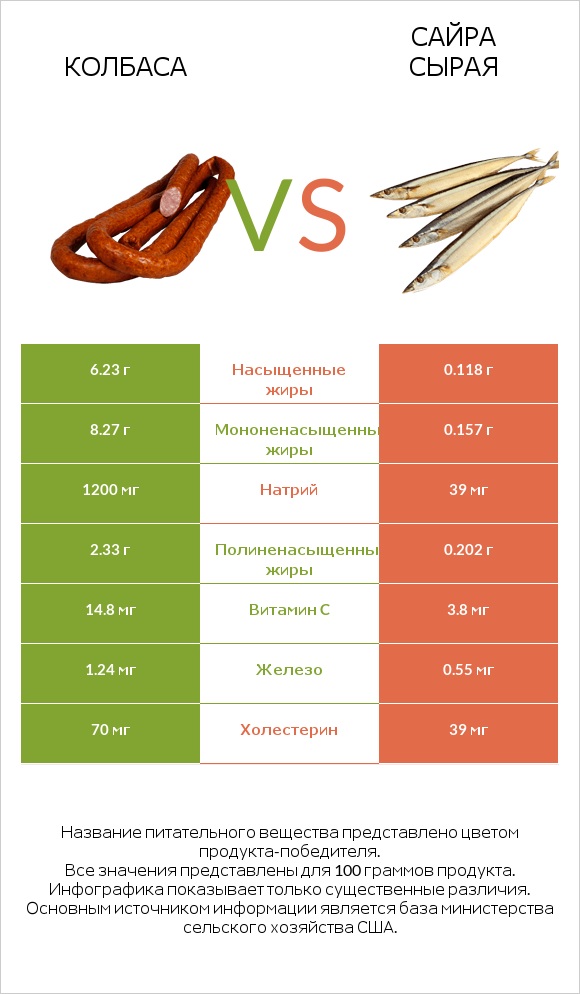 Колбаса vs Сайра сырая infographic
