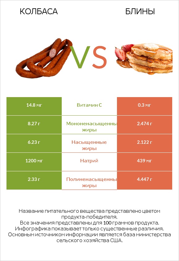 Колбаса vs Блины infographic