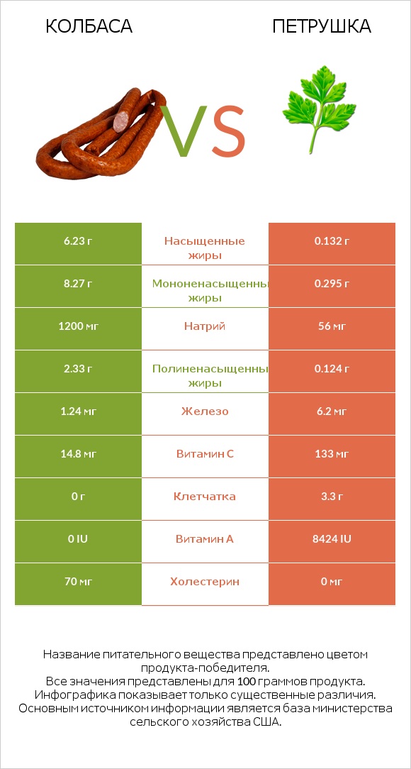 Колбаса vs Петрушка infographic