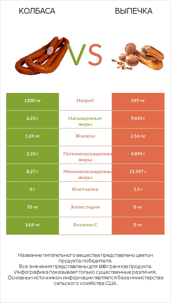 Колбаса vs Выпечка infographic