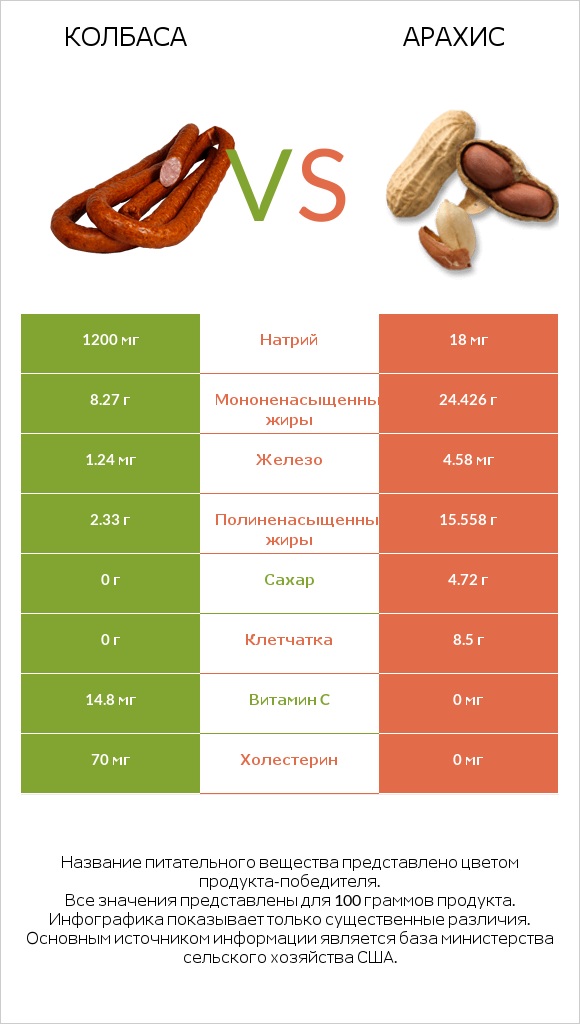 Колбаса vs Арахис infographic