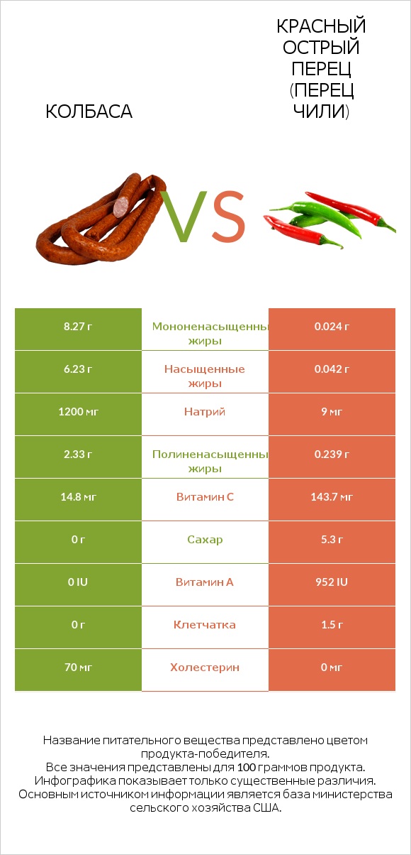 Колбаса vs Красный острый перец (перец чили) infographic