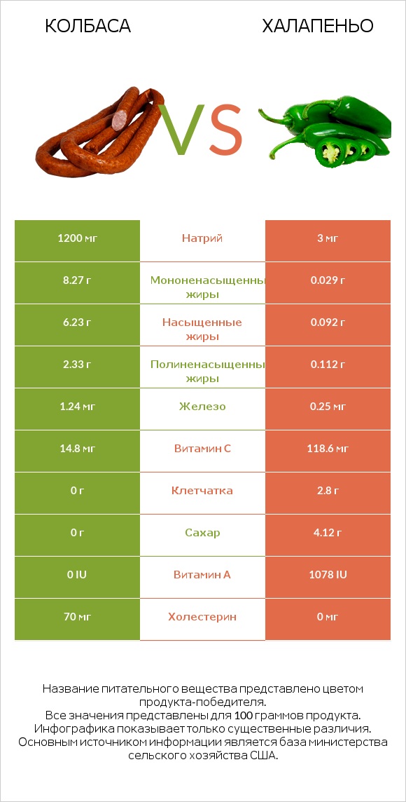 Колбаса vs Халапеньо infographic