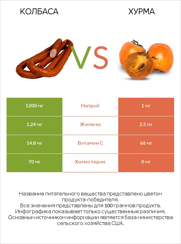 Колбаса vs Хурма infographic