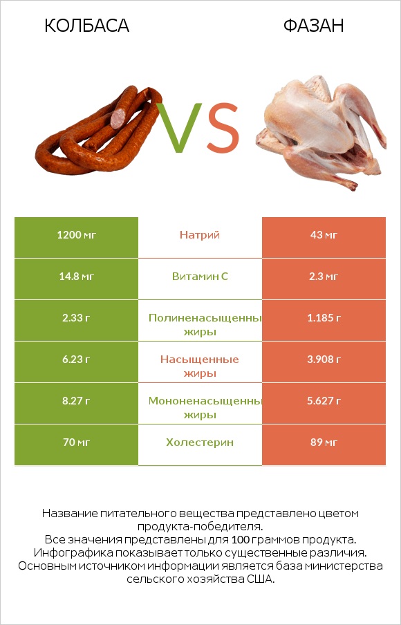 Колбаса vs Фазан infographic