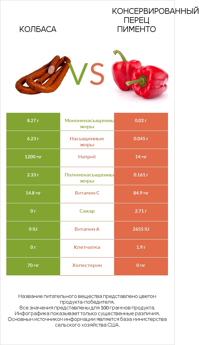 Колбаса vs Консервированный перец пименто infographic