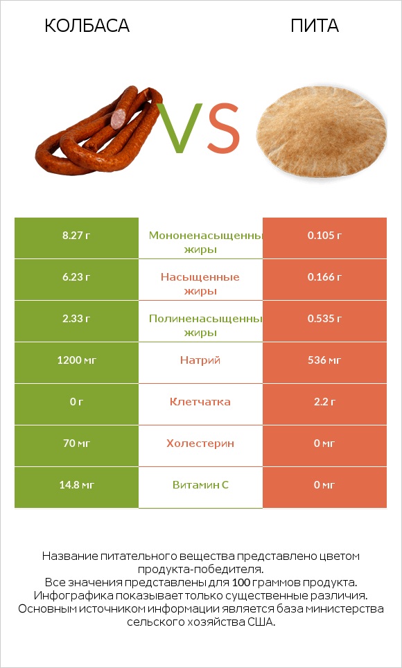 Колбаса vs Пита infographic