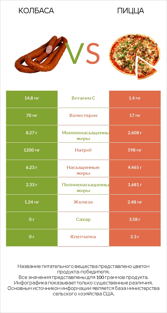 Колбаса vs Пицца infographic